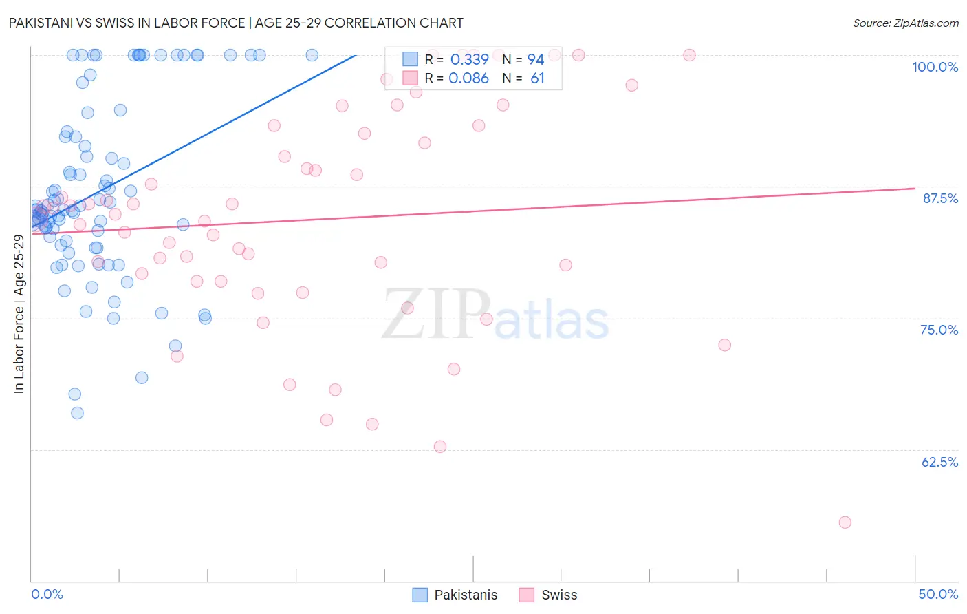 Pakistani vs Swiss In Labor Force | Age 25-29