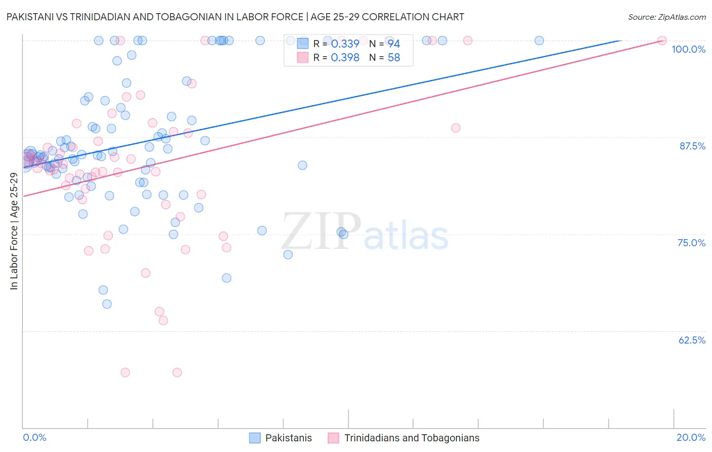 Pakistani vs Trinidadian and Tobagonian In Labor Force | Age 25-29
