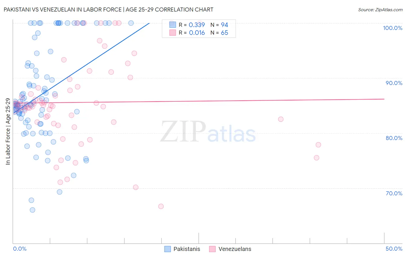 Pakistani vs Venezuelan In Labor Force | Age 25-29