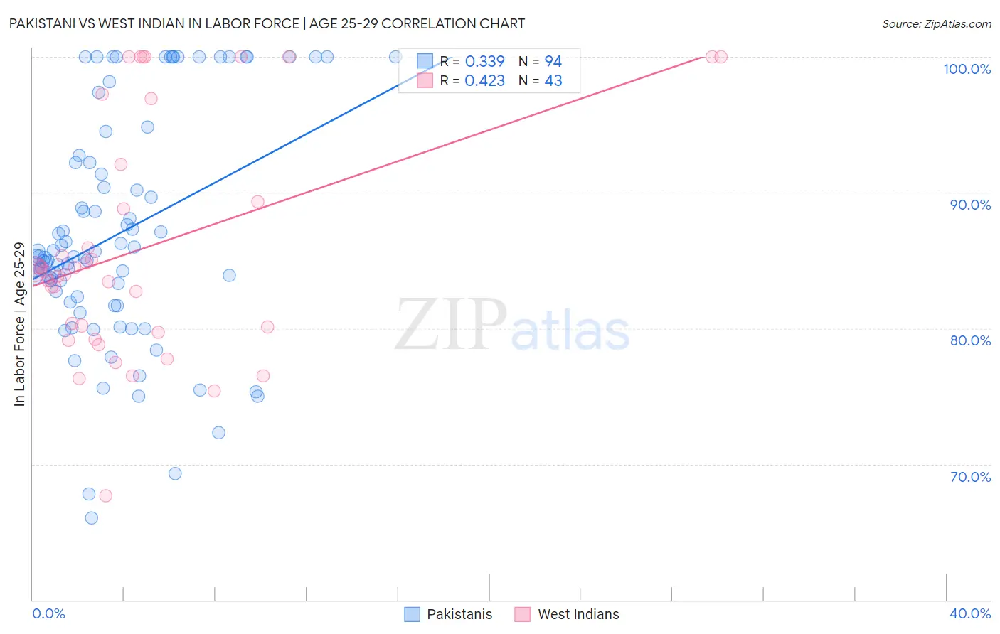 Pakistani vs West Indian In Labor Force | Age 25-29