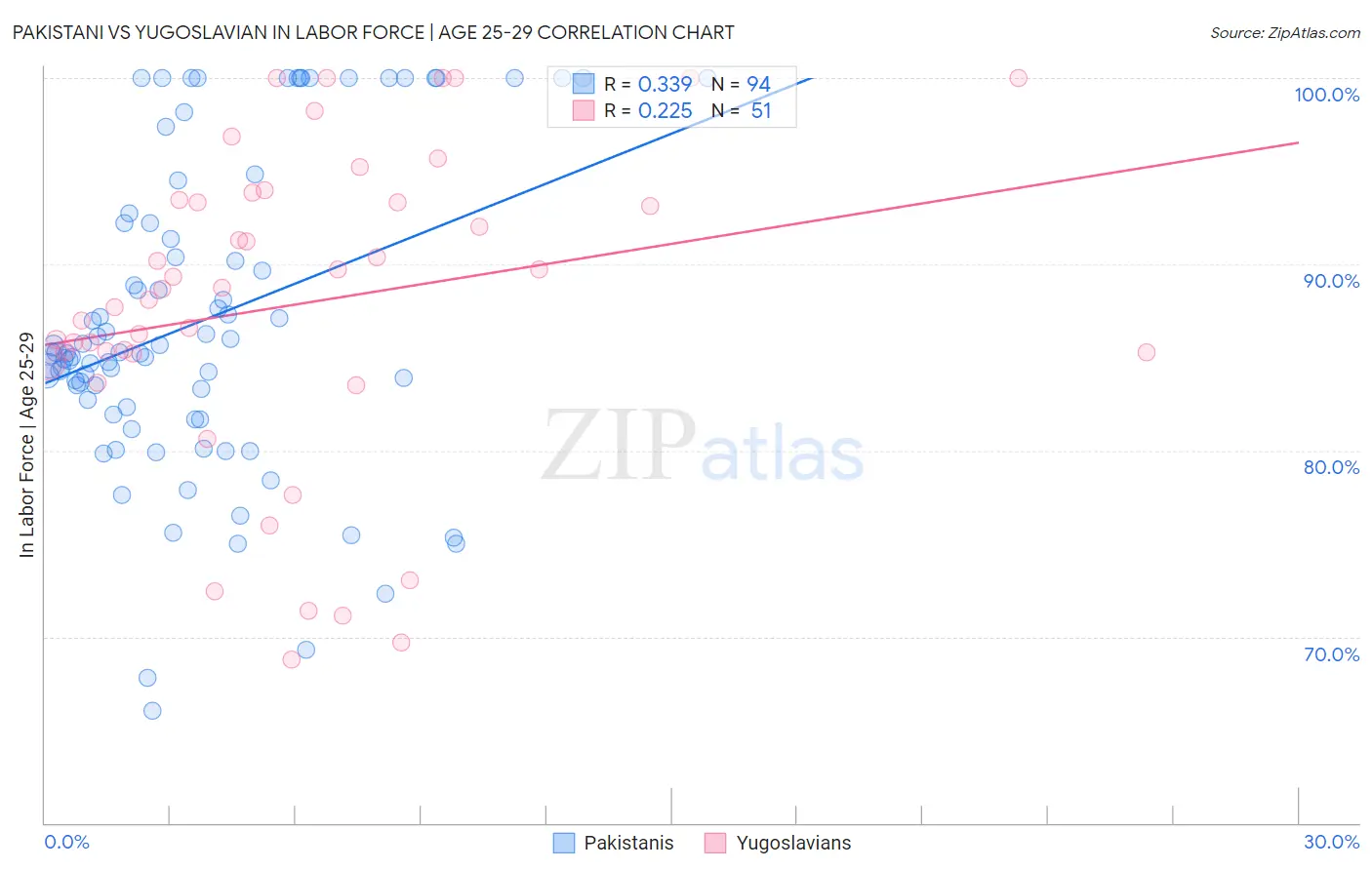 Pakistani vs Yugoslavian In Labor Force | Age 25-29