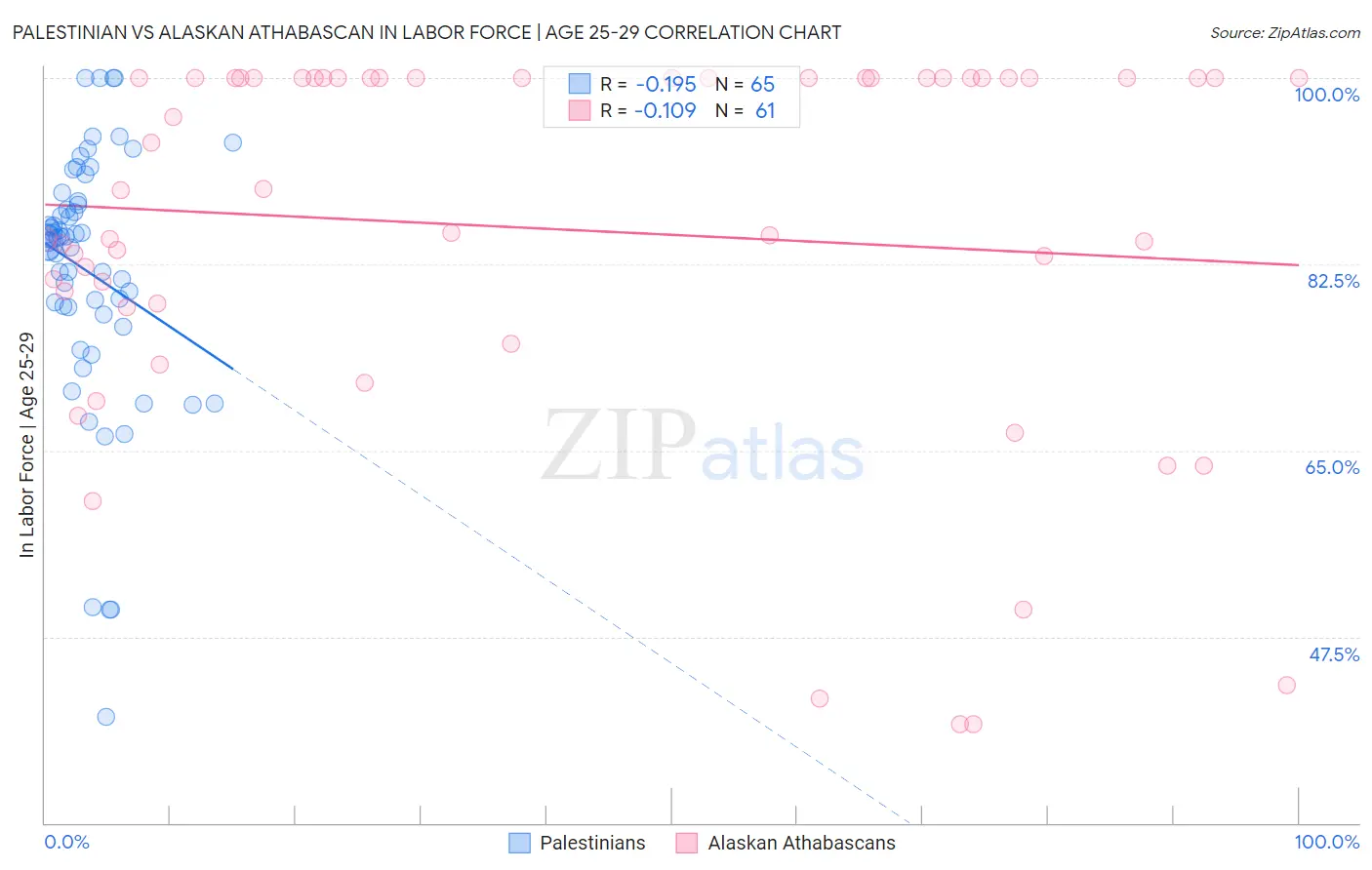 Palestinian vs Alaskan Athabascan In Labor Force | Age 25-29