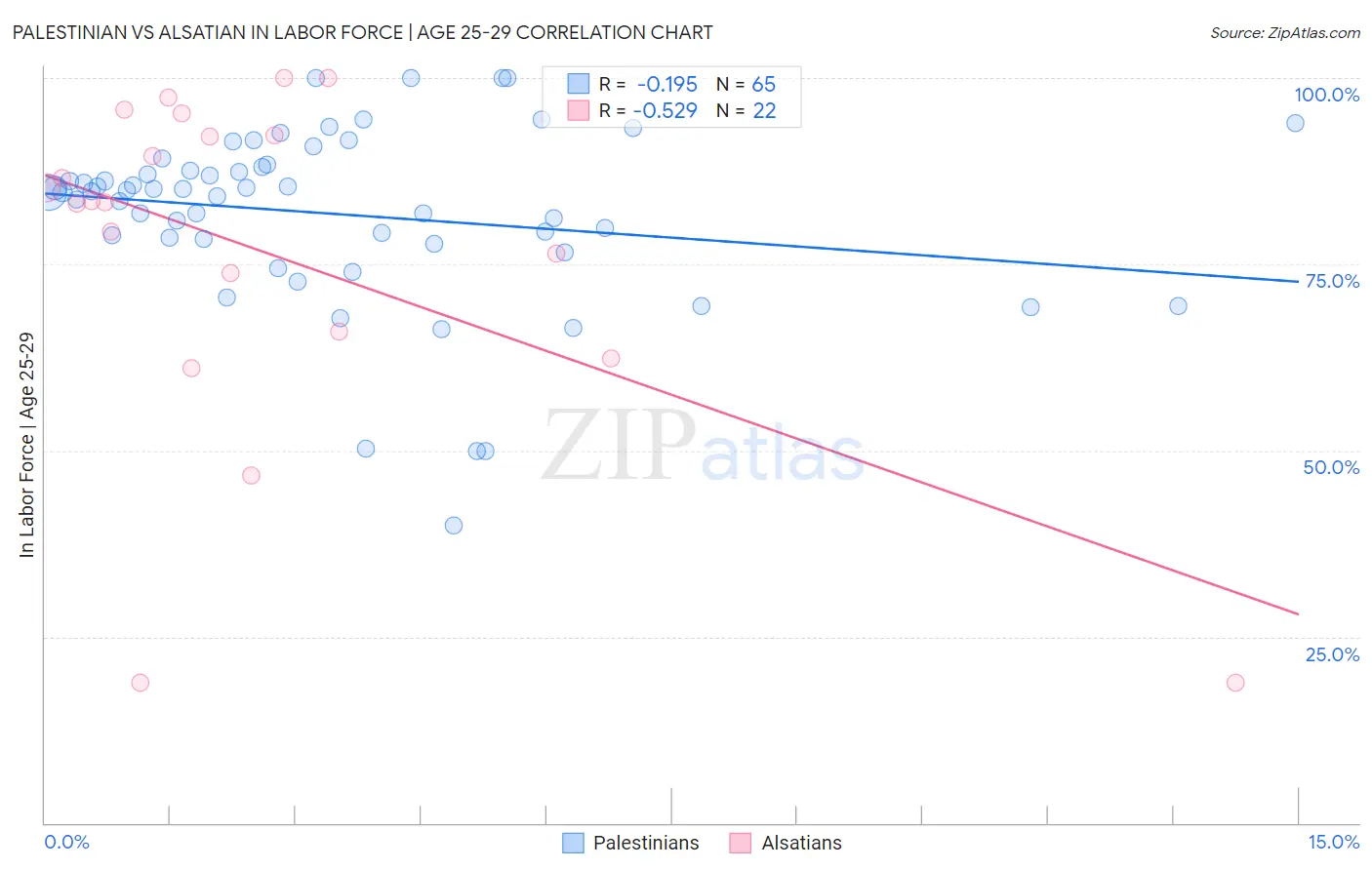 Palestinian vs Alsatian In Labor Force | Age 25-29