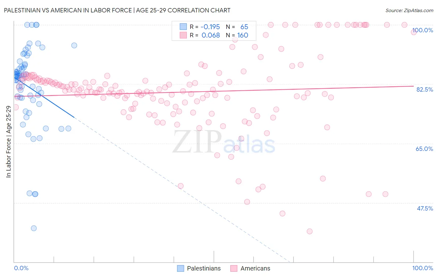 Palestinian vs American In Labor Force | Age 25-29
