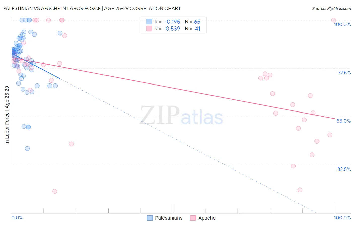 Palestinian vs Apache In Labor Force | Age 25-29