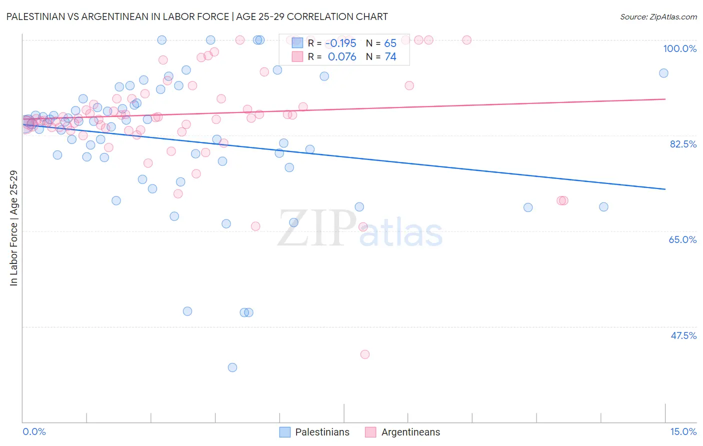 Palestinian vs Argentinean In Labor Force | Age 25-29