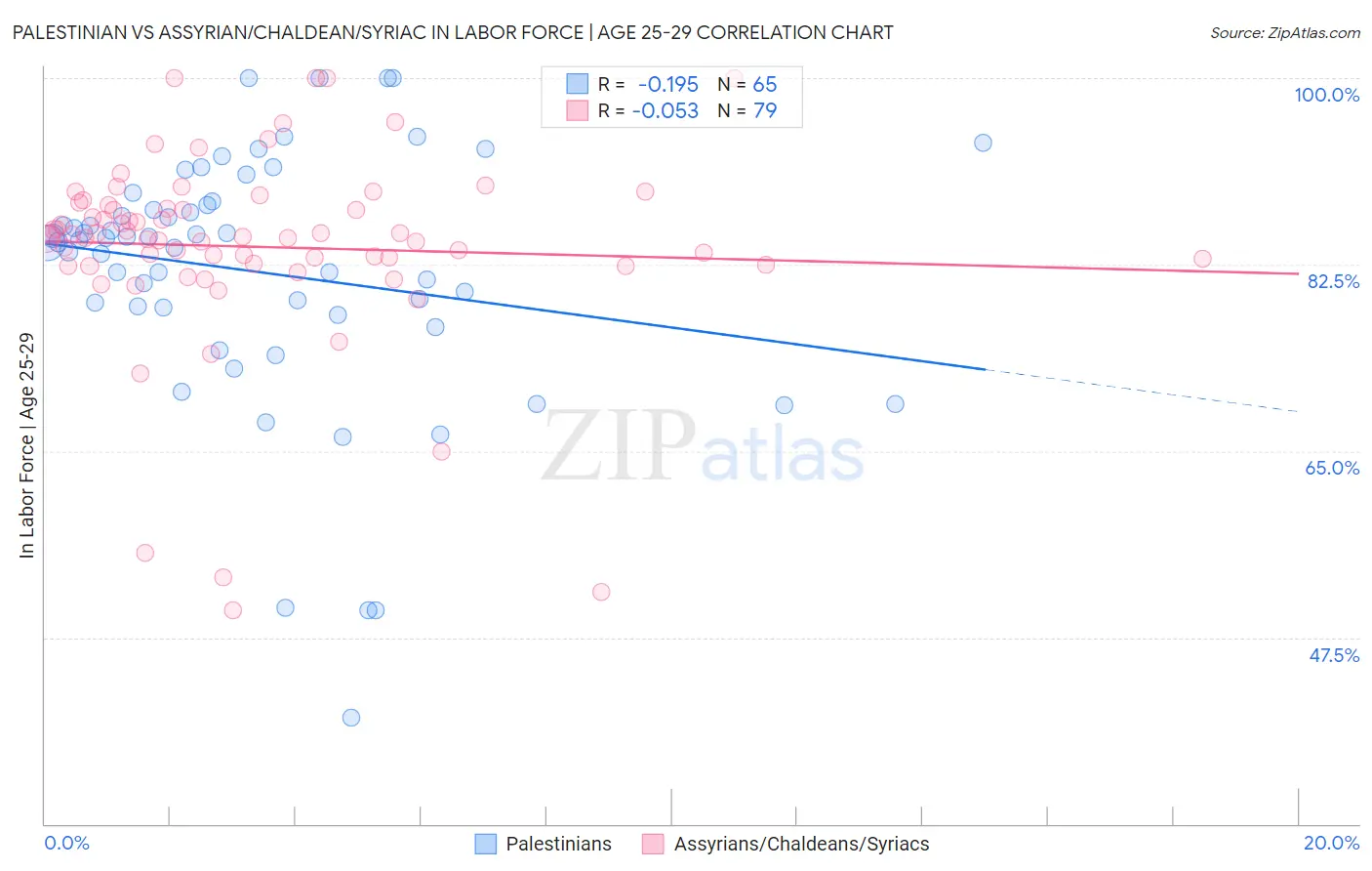 Palestinian vs Assyrian/Chaldean/Syriac In Labor Force | Age 25-29