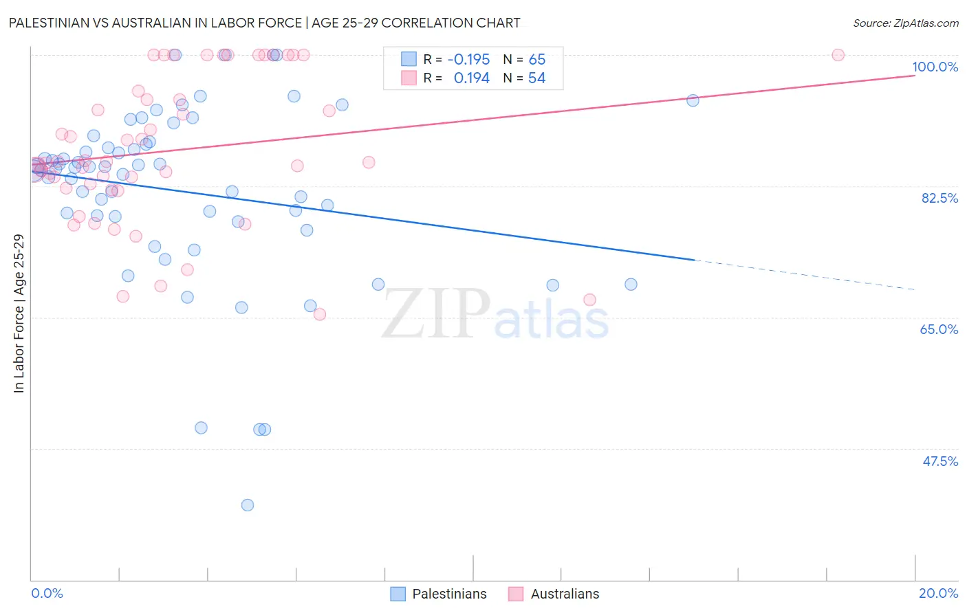 Palestinian vs Australian In Labor Force | Age 25-29