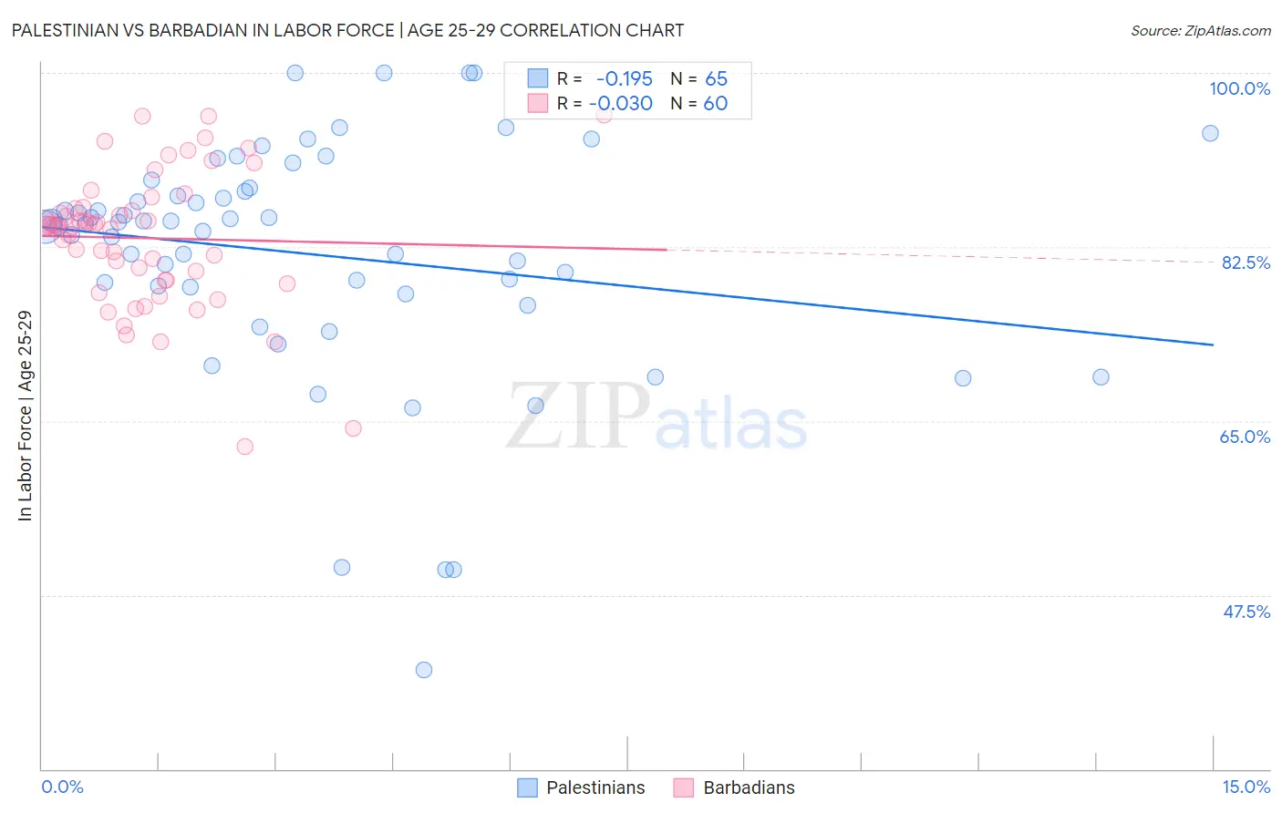 Palestinian vs Barbadian In Labor Force | Age 25-29