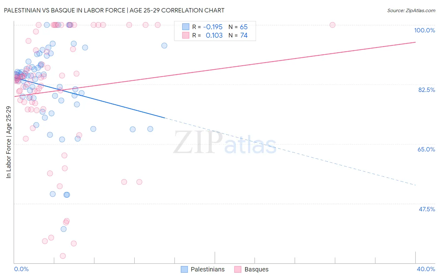 Palestinian vs Basque In Labor Force | Age 25-29
