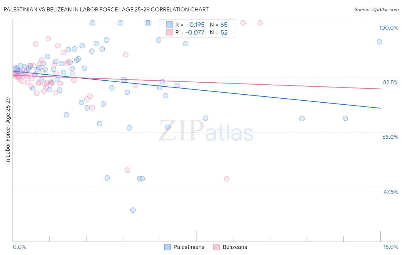 Palestinian vs Belizean In Labor Force | Age 25-29