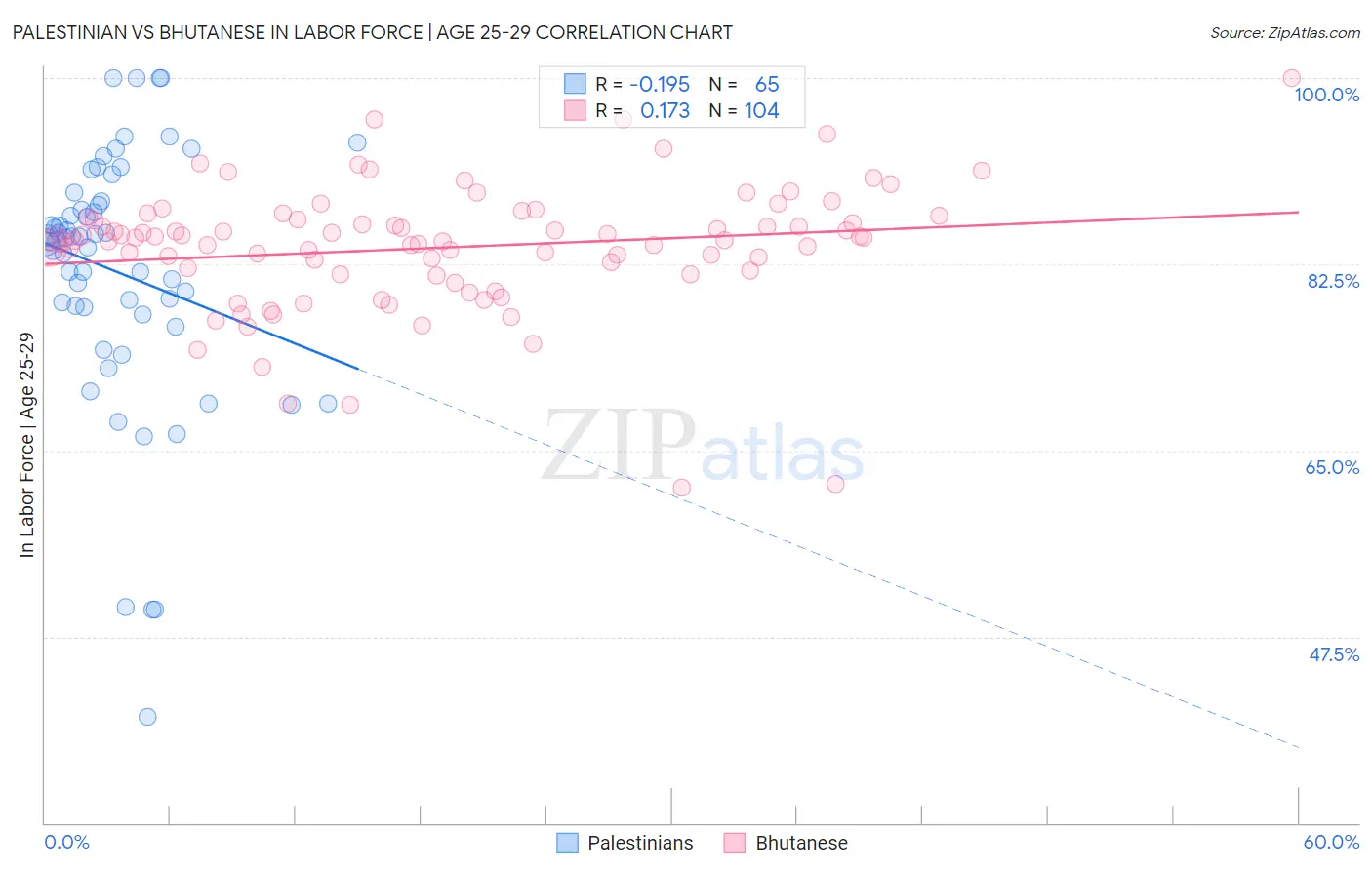 Palestinian vs Bhutanese In Labor Force | Age 25-29
