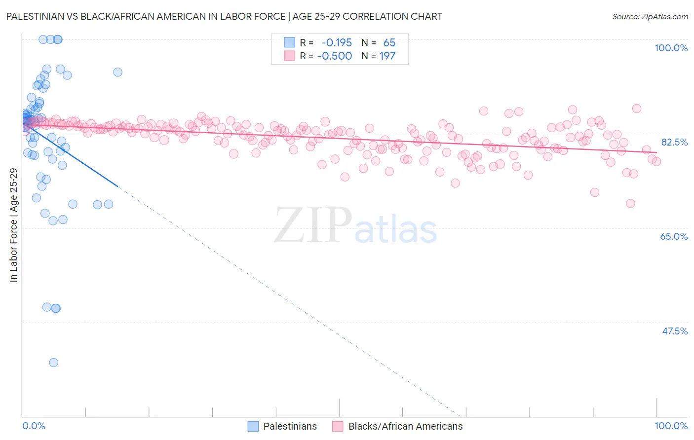 Palestinian vs Black/African American In Labor Force | Age 25-29