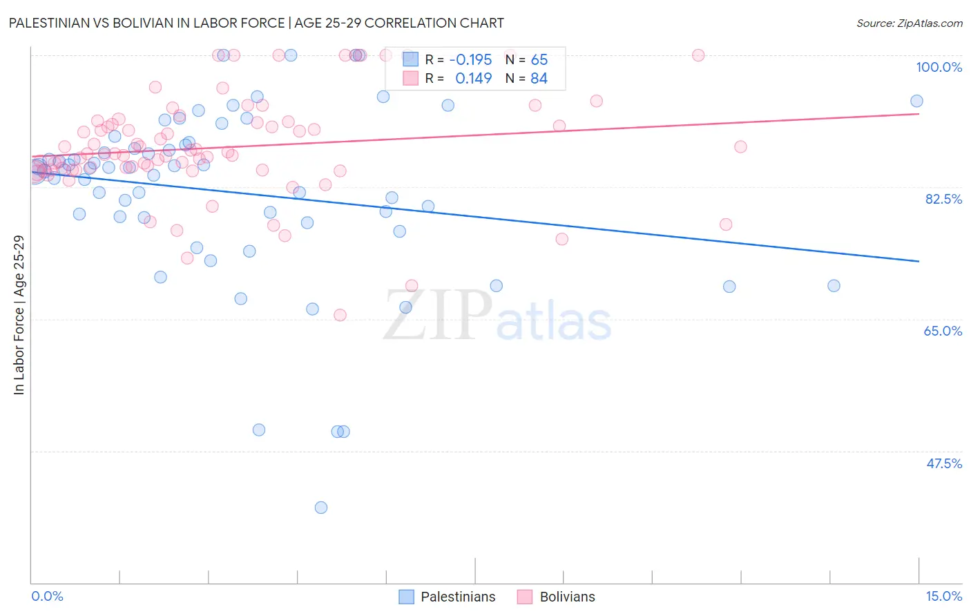 Palestinian vs Bolivian In Labor Force | Age 25-29