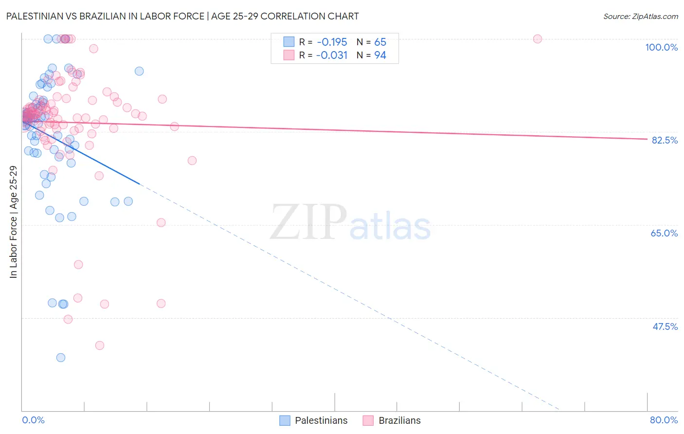 Palestinian vs Brazilian In Labor Force | Age 25-29