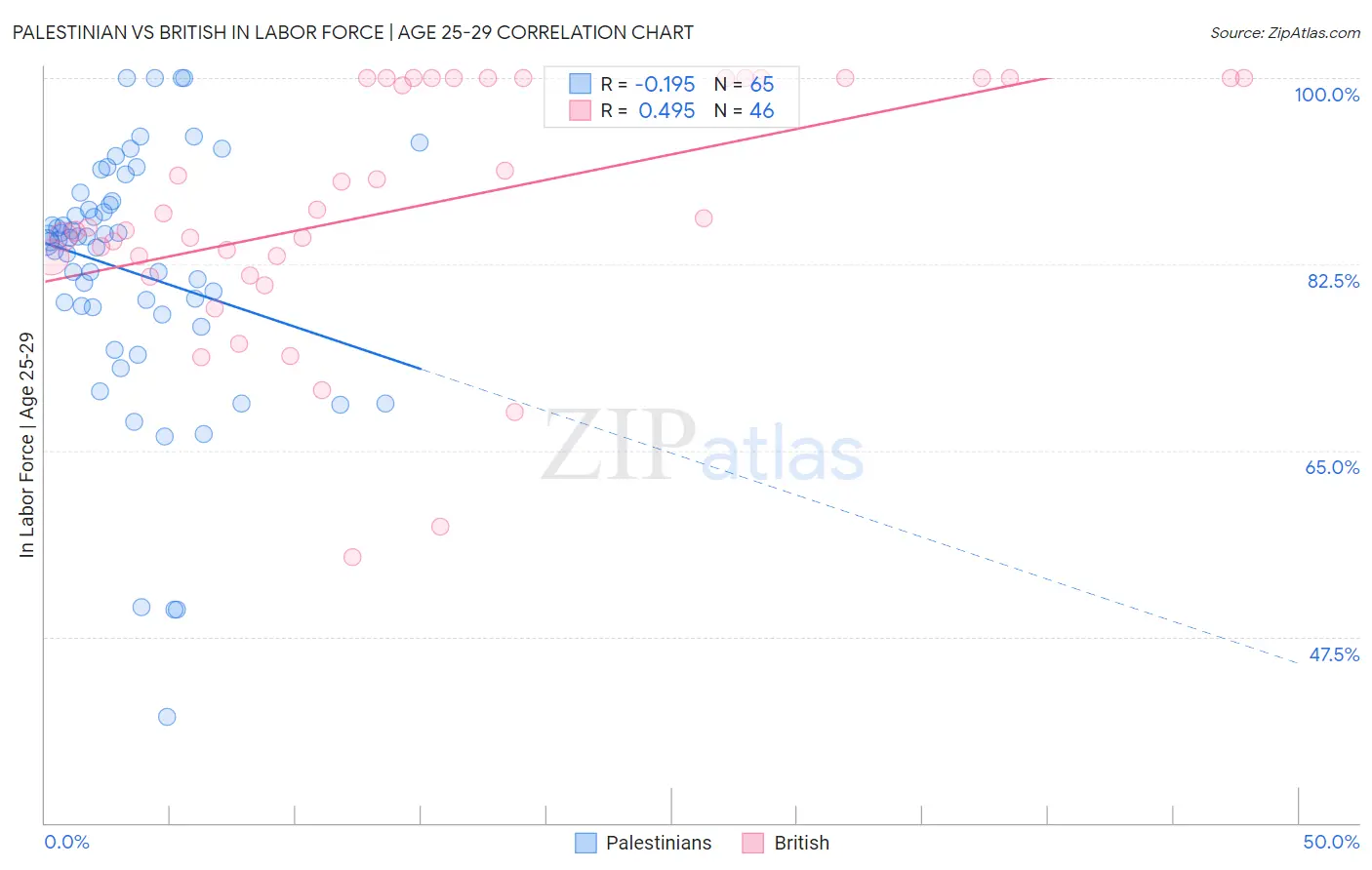 Palestinian vs British In Labor Force | Age 25-29