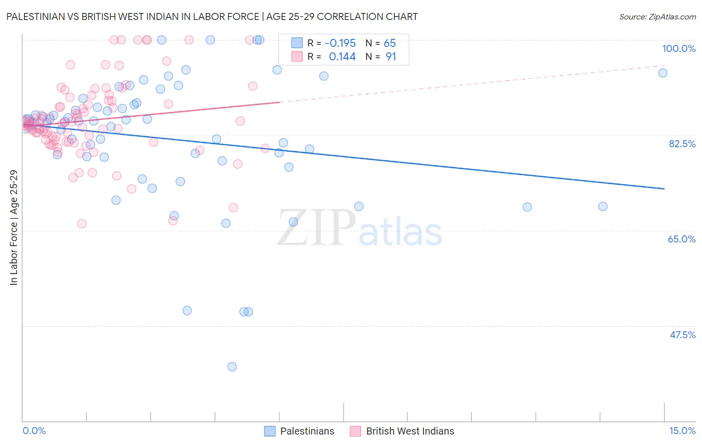 Palestinian vs British West Indian In Labor Force | Age 25-29