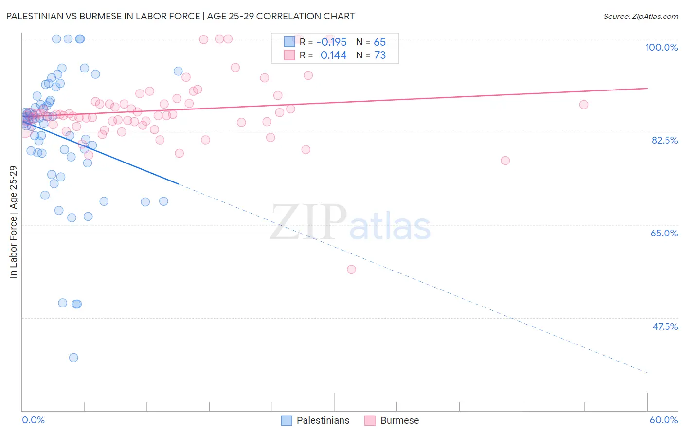 Palestinian vs Burmese In Labor Force | Age 25-29