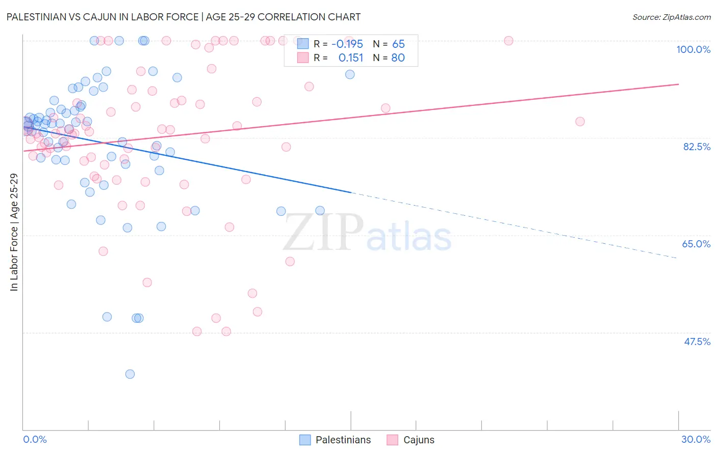 Palestinian vs Cajun In Labor Force | Age 25-29