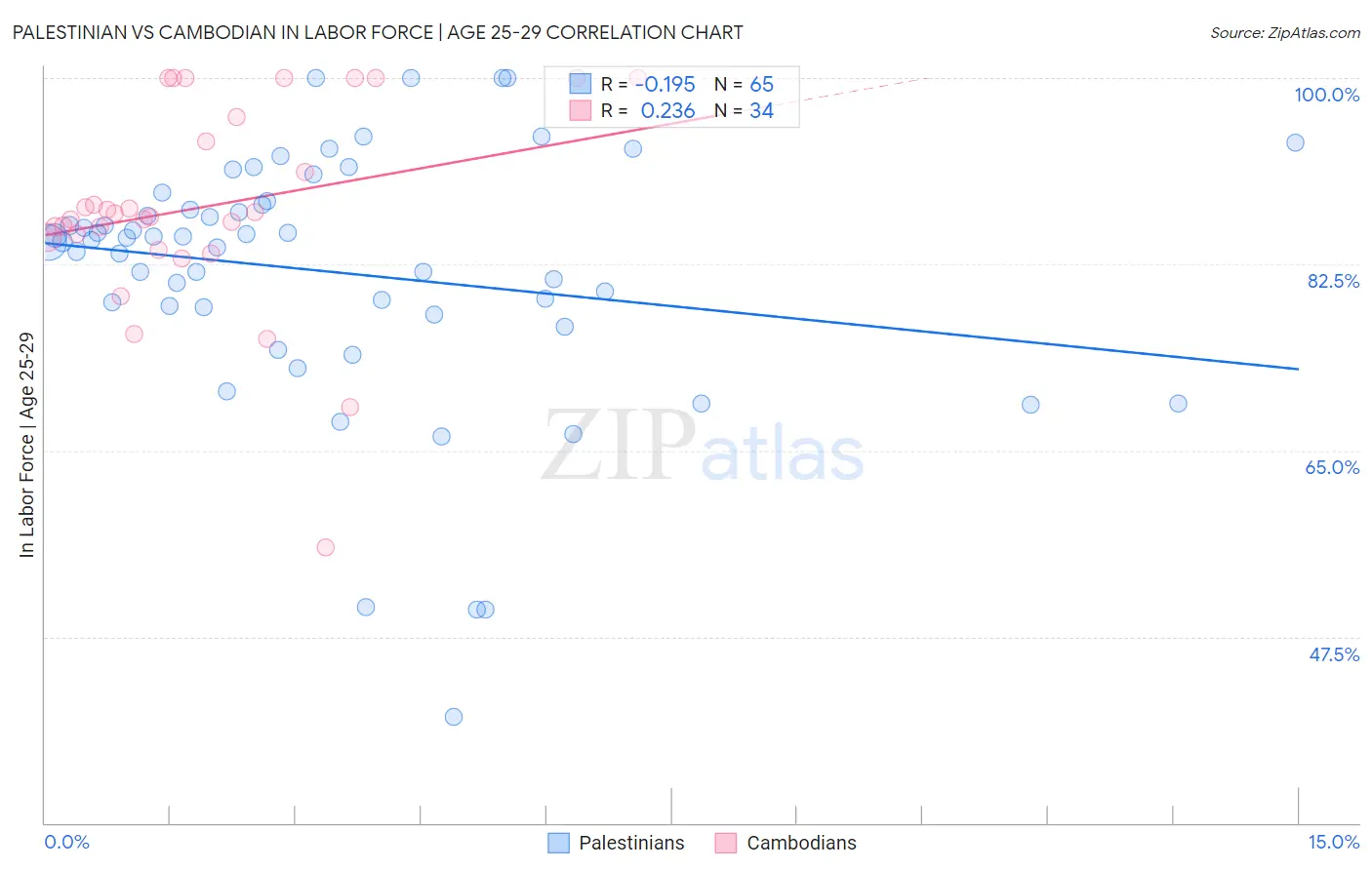 Palestinian vs Cambodian In Labor Force | Age 25-29