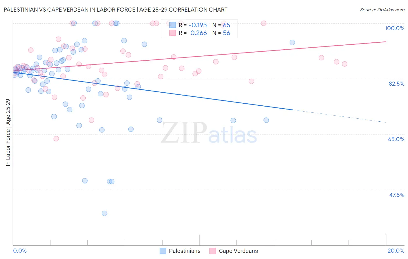 Palestinian vs Cape Verdean In Labor Force | Age 25-29