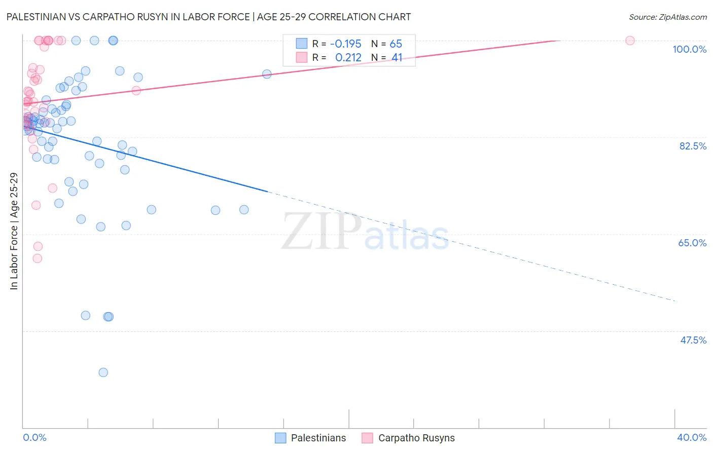 Palestinian vs Carpatho Rusyn In Labor Force | Age 25-29