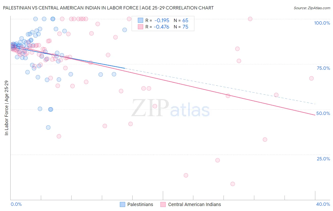Palestinian vs Central American Indian In Labor Force | Age 25-29