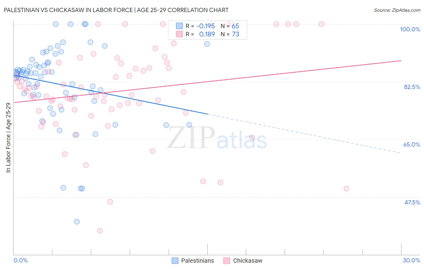 Palestinian vs Chickasaw In Labor Force | Age 25-29