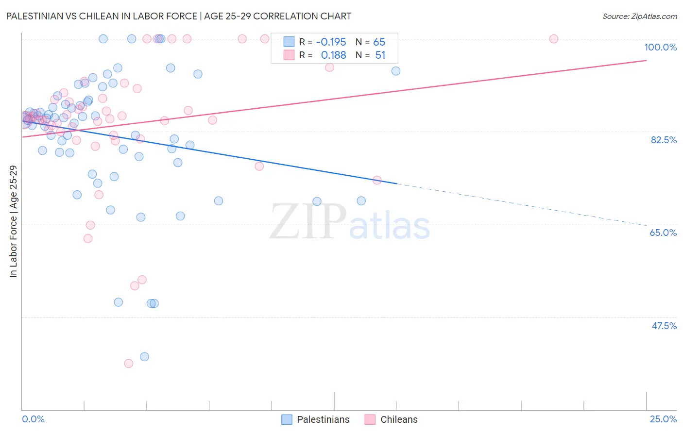 Palestinian vs Chilean In Labor Force | Age 25-29