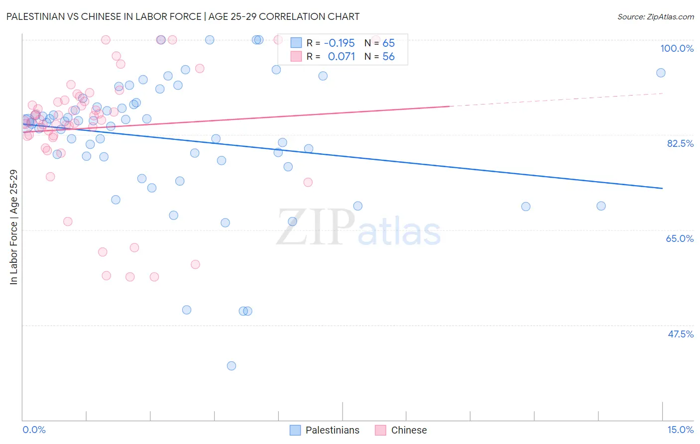 Palestinian vs Chinese In Labor Force | Age 25-29