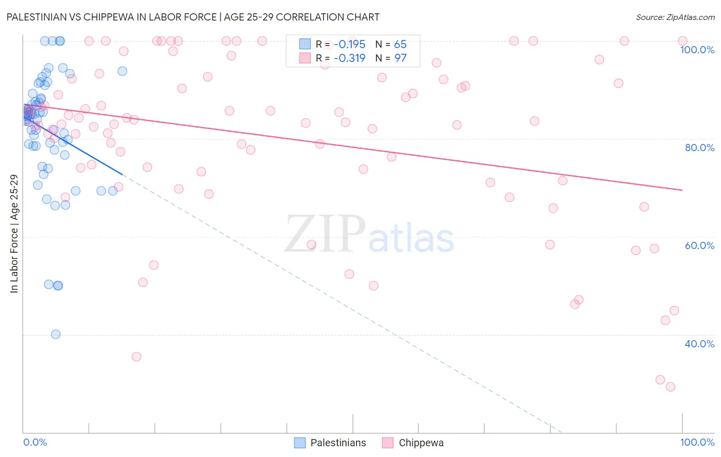 Palestinian vs Chippewa In Labor Force | Age 25-29