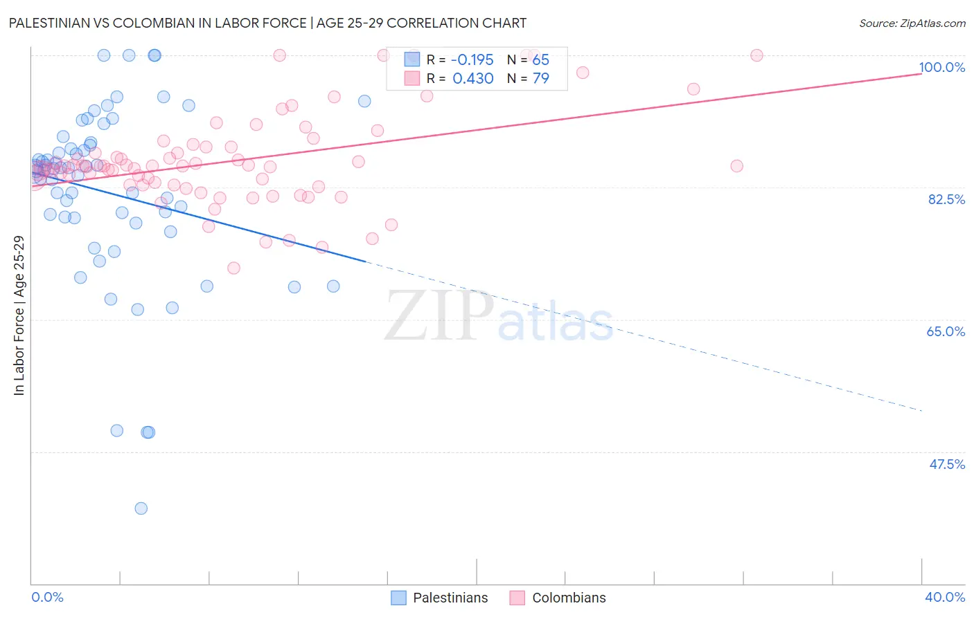 Palestinian vs Colombian In Labor Force | Age 25-29