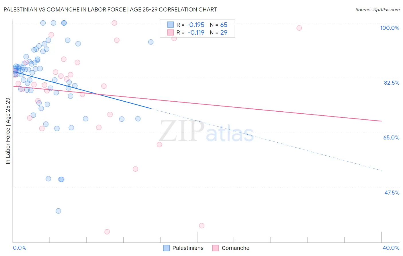 Palestinian vs Comanche In Labor Force | Age 25-29