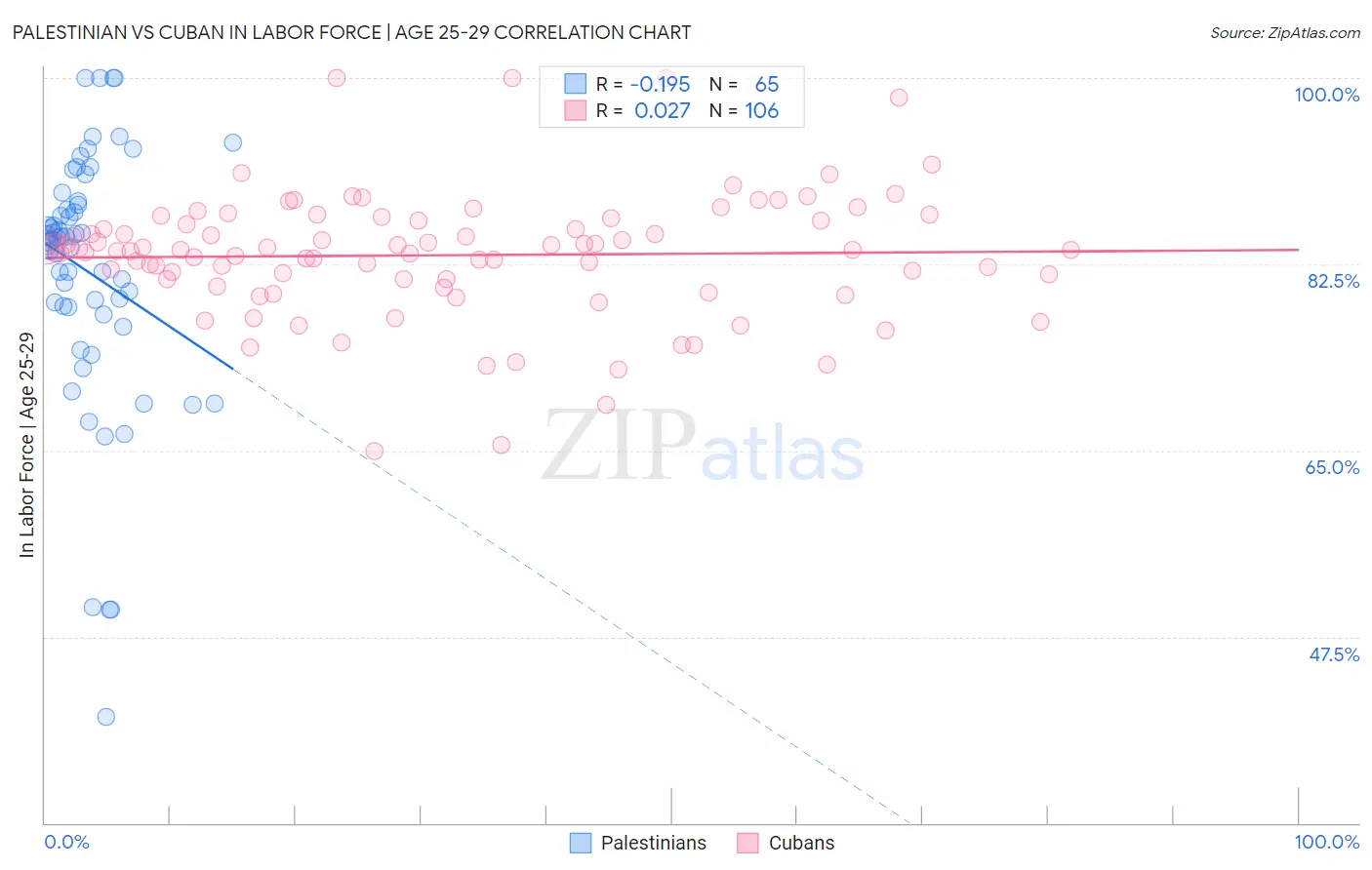 Palestinian vs Cuban In Labor Force | Age 25-29