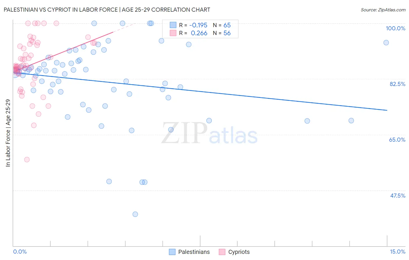 Palestinian vs Cypriot In Labor Force | Age 25-29