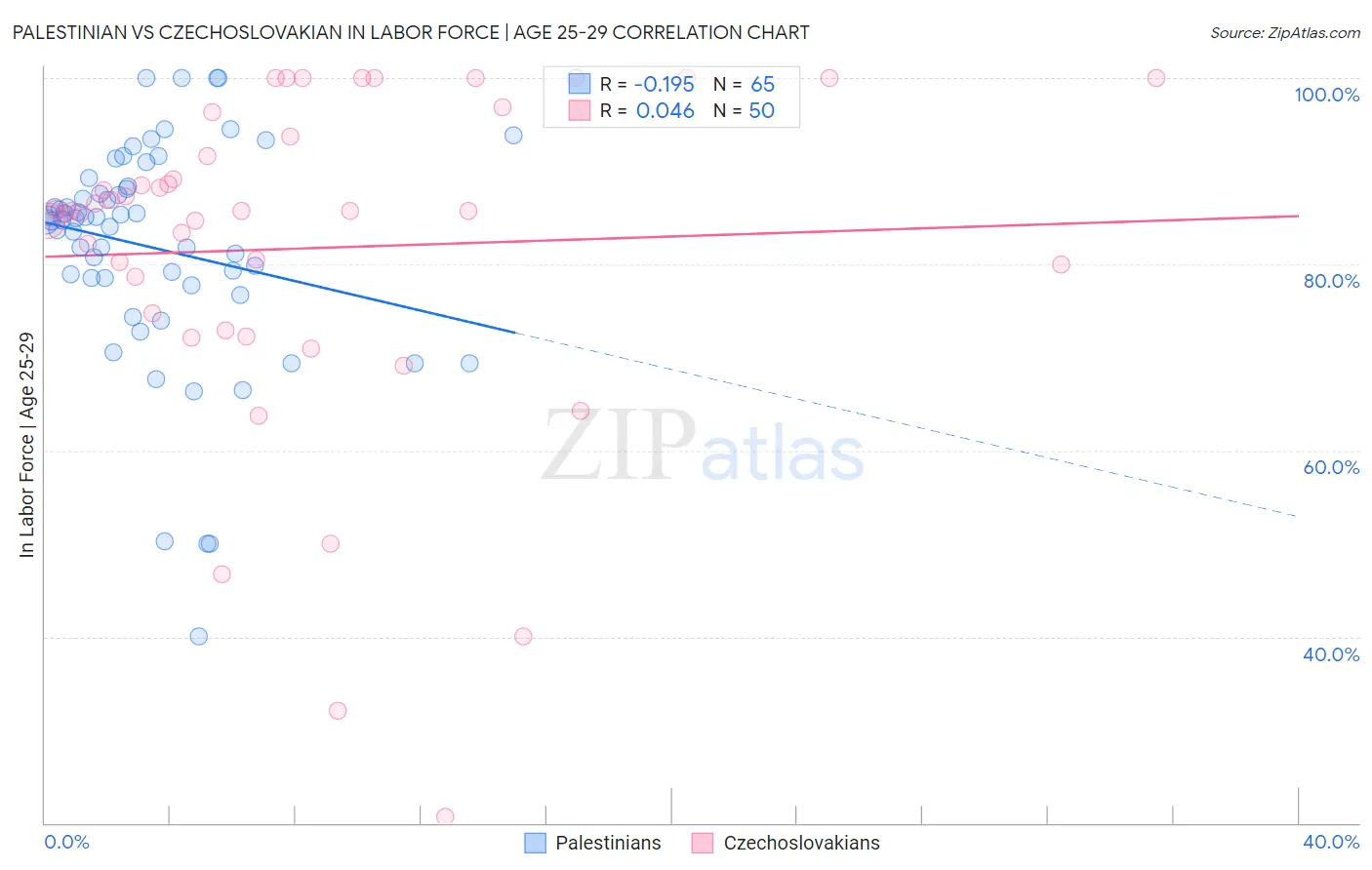 Palestinian vs Czechoslovakian In Labor Force | Age 25-29