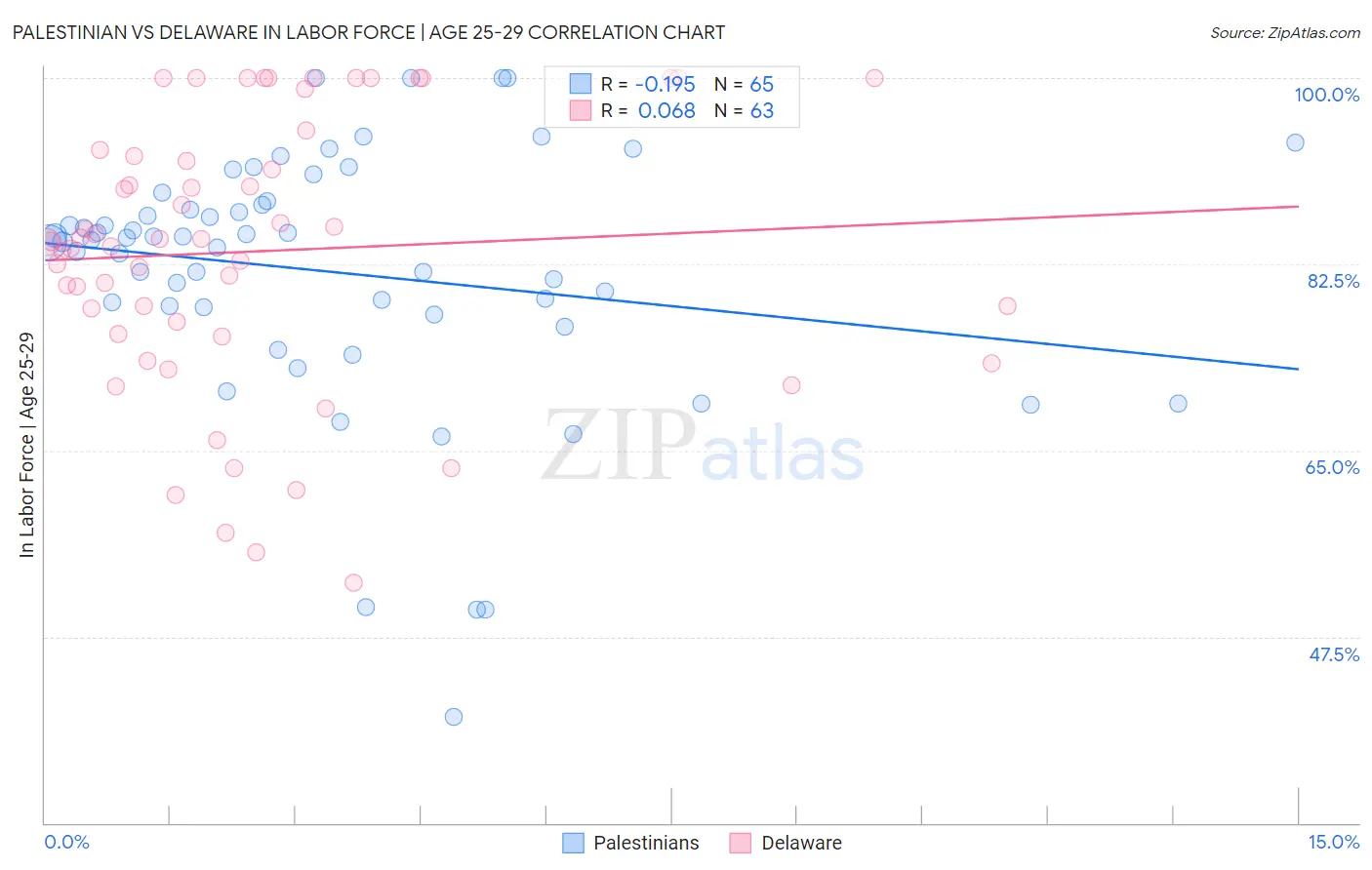 Palestinian vs Delaware In Labor Force | Age 25-29