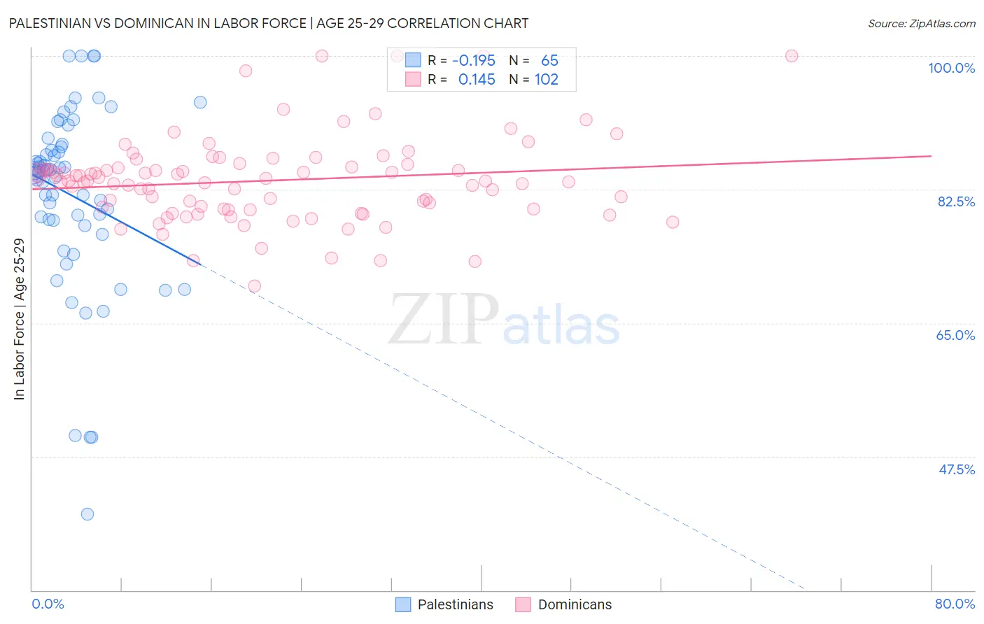Palestinian vs Dominican In Labor Force | Age 25-29