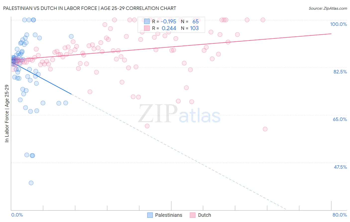 Palestinian vs Dutch In Labor Force | Age 25-29