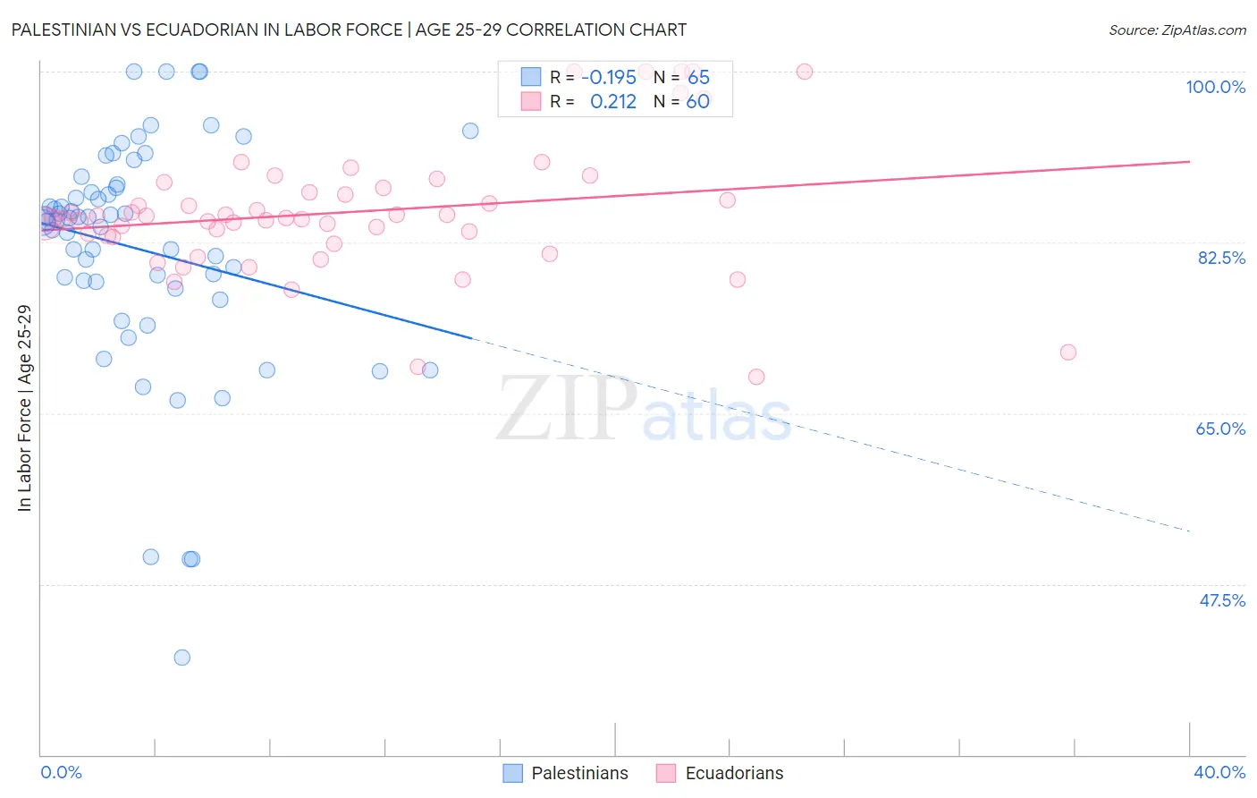 Palestinian vs Ecuadorian In Labor Force | Age 25-29