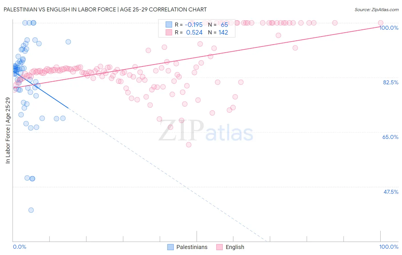 Palestinian vs English In Labor Force | Age 25-29