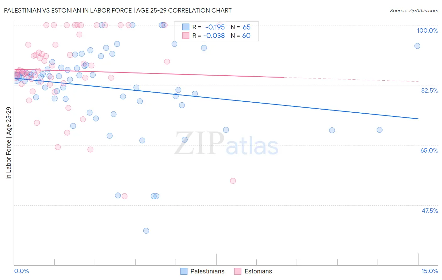Palestinian vs Estonian In Labor Force | Age 25-29