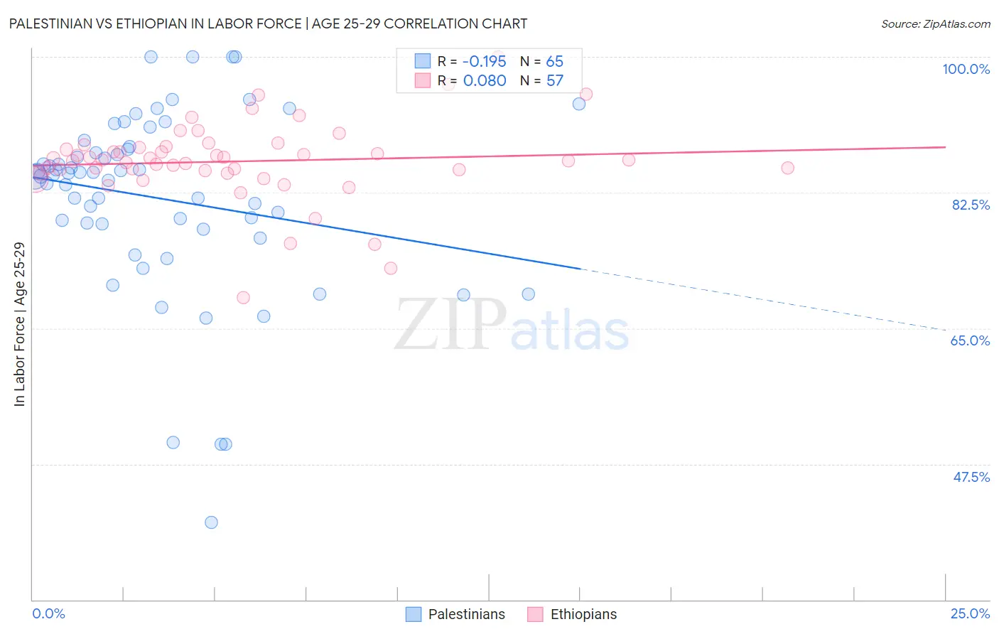 Palestinian vs Ethiopian In Labor Force | Age 25-29