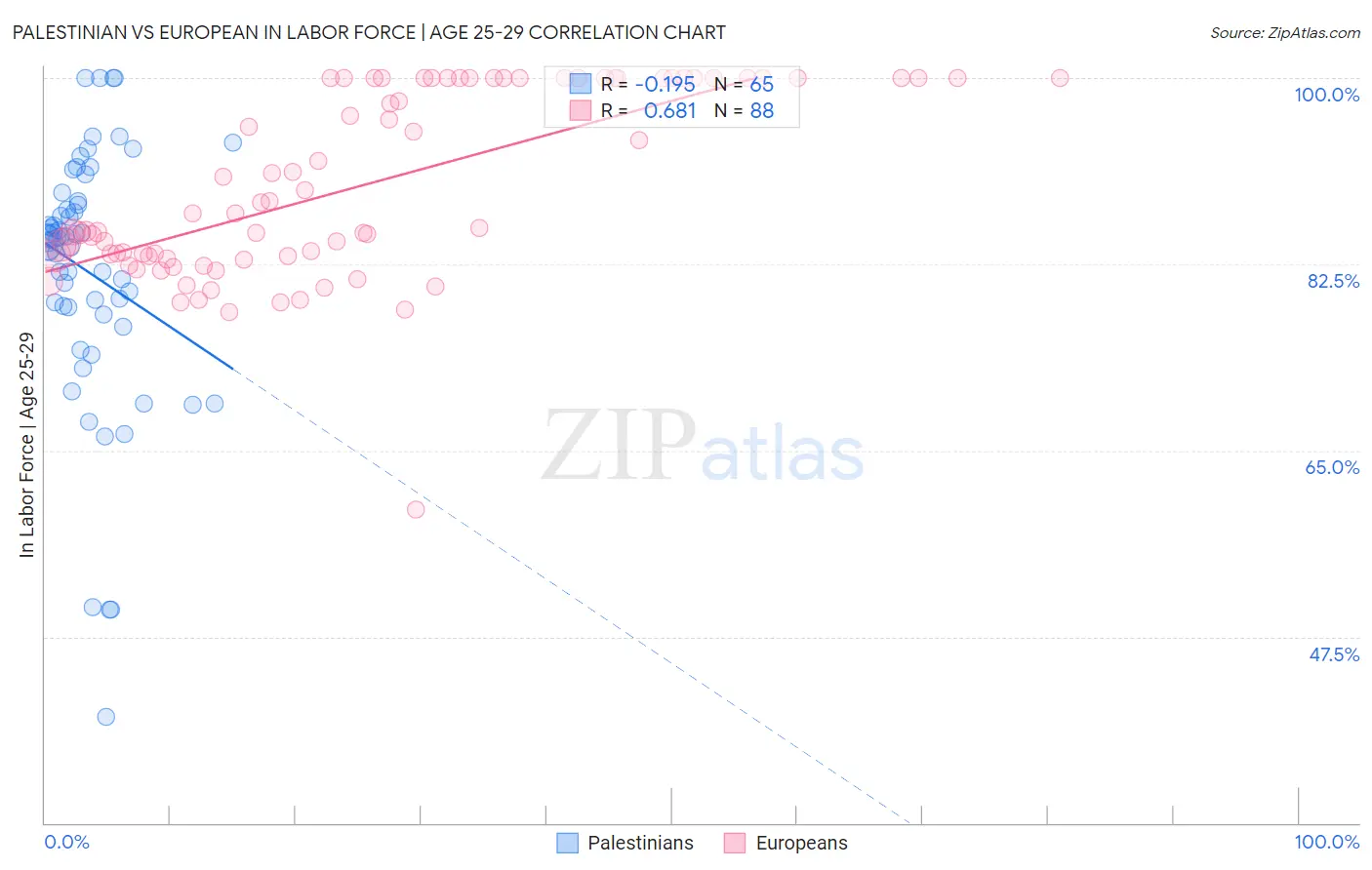 Palestinian vs European In Labor Force | Age 25-29