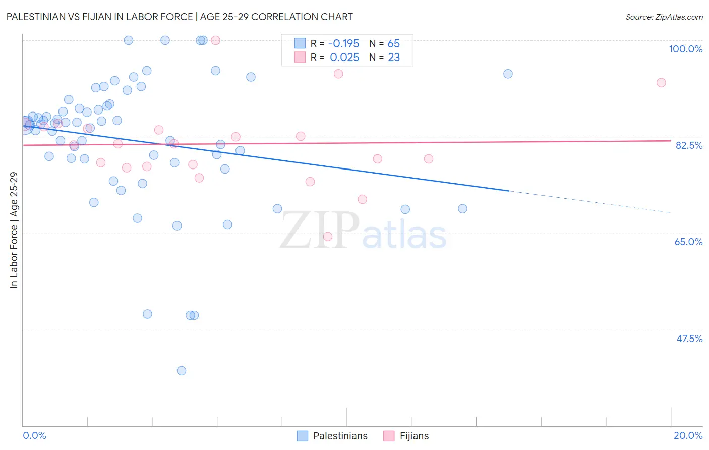 Palestinian vs Fijian In Labor Force | Age 25-29