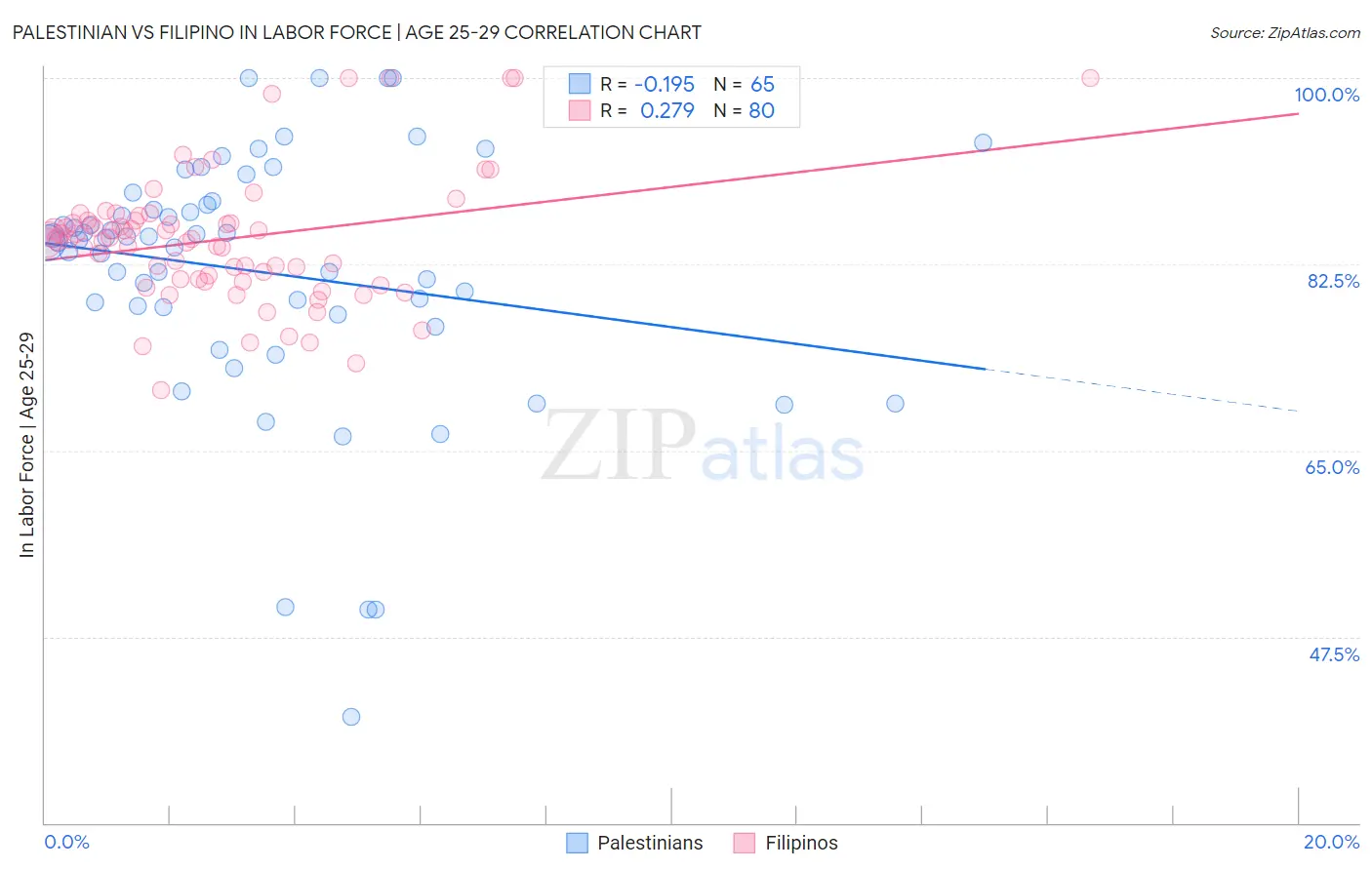 Palestinian vs Filipino In Labor Force | Age 25-29