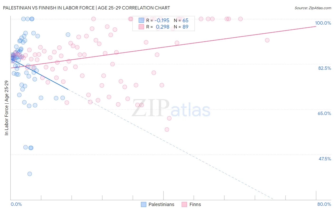 Palestinian vs Finnish In Labor Force | Age 25-29
