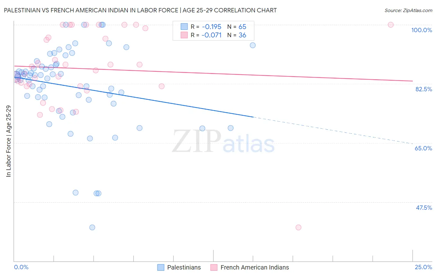 Palestinian vs French American Indian In Labor Force | Age 25-29