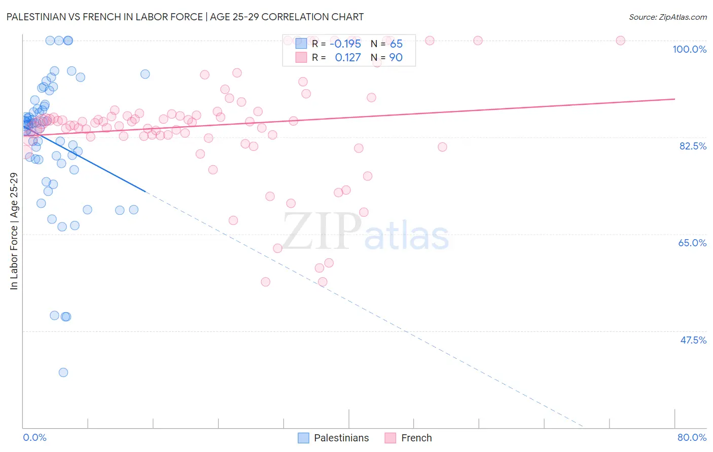 Palestinian vs French In Labor Force | Age 25-29