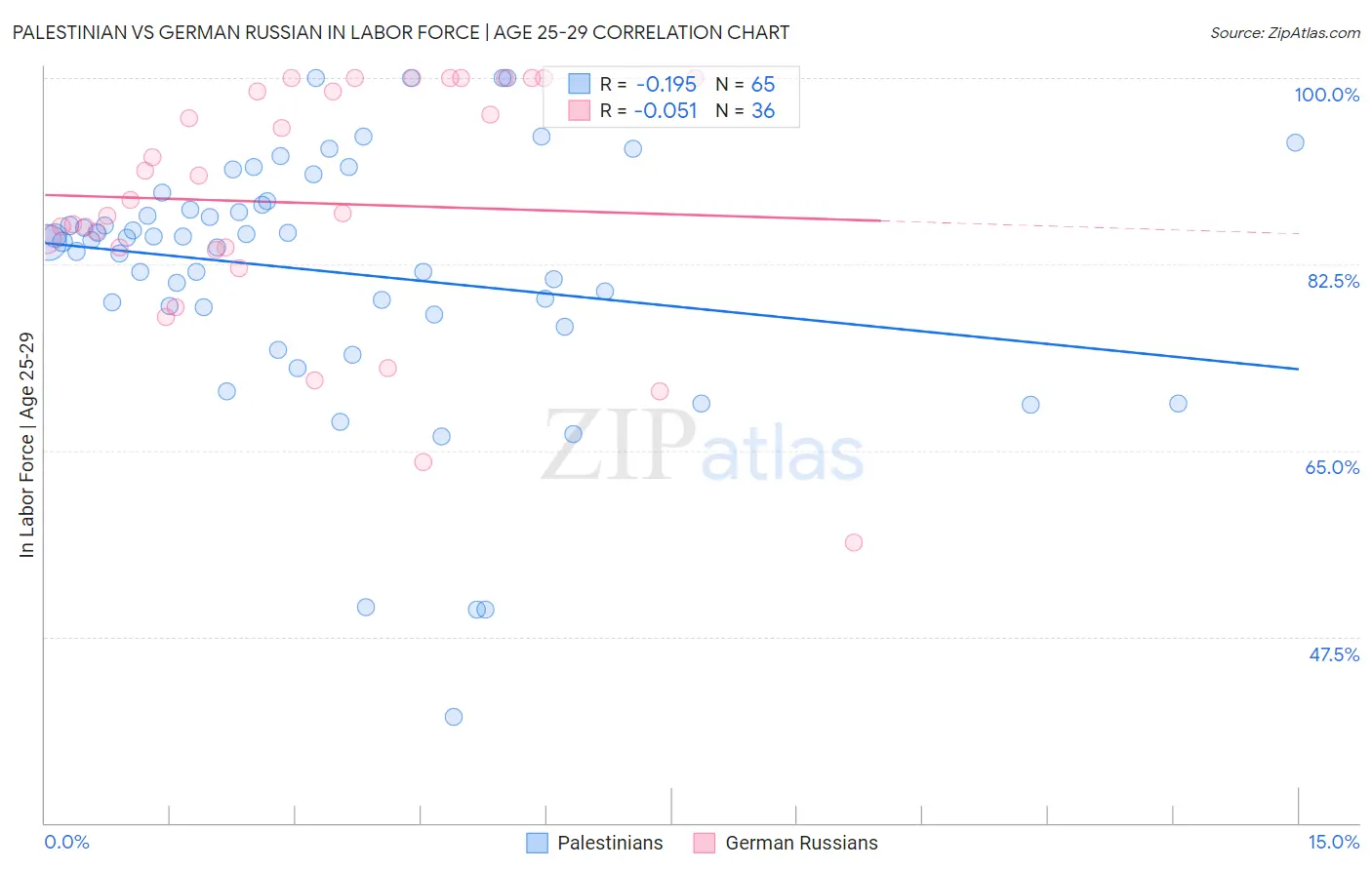 Palestinian vs German Russian In Labor Force | Age 25-29